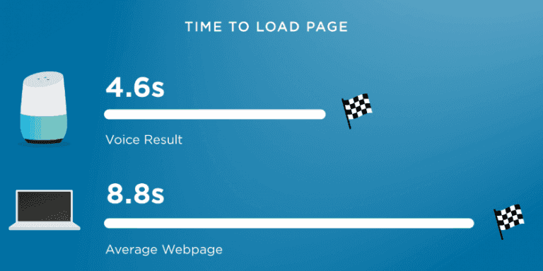 The average time to load page of a voice search result