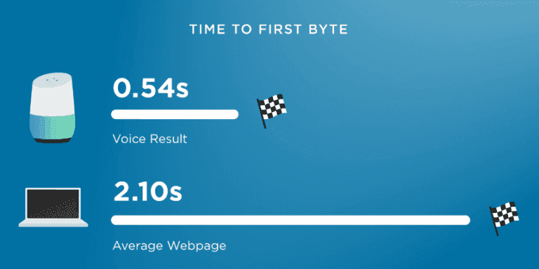 the average time to first byte (TTFB) of a voice search result