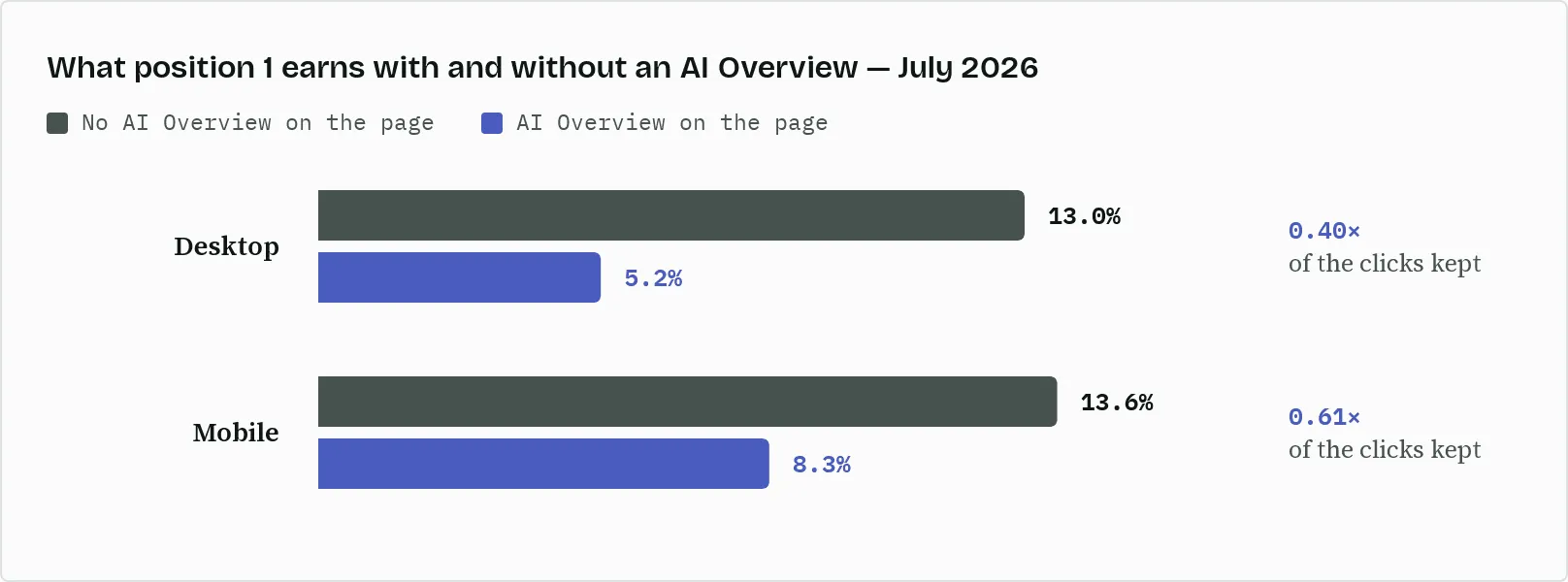 What position 1 earns with and without and AI Overview, July 2026. Desktop without AIO: 13.0%. Desktop with an AIO: 5.2%. Mobile without AIO: 13.6%. Mobile with an AIO: 8.3%.