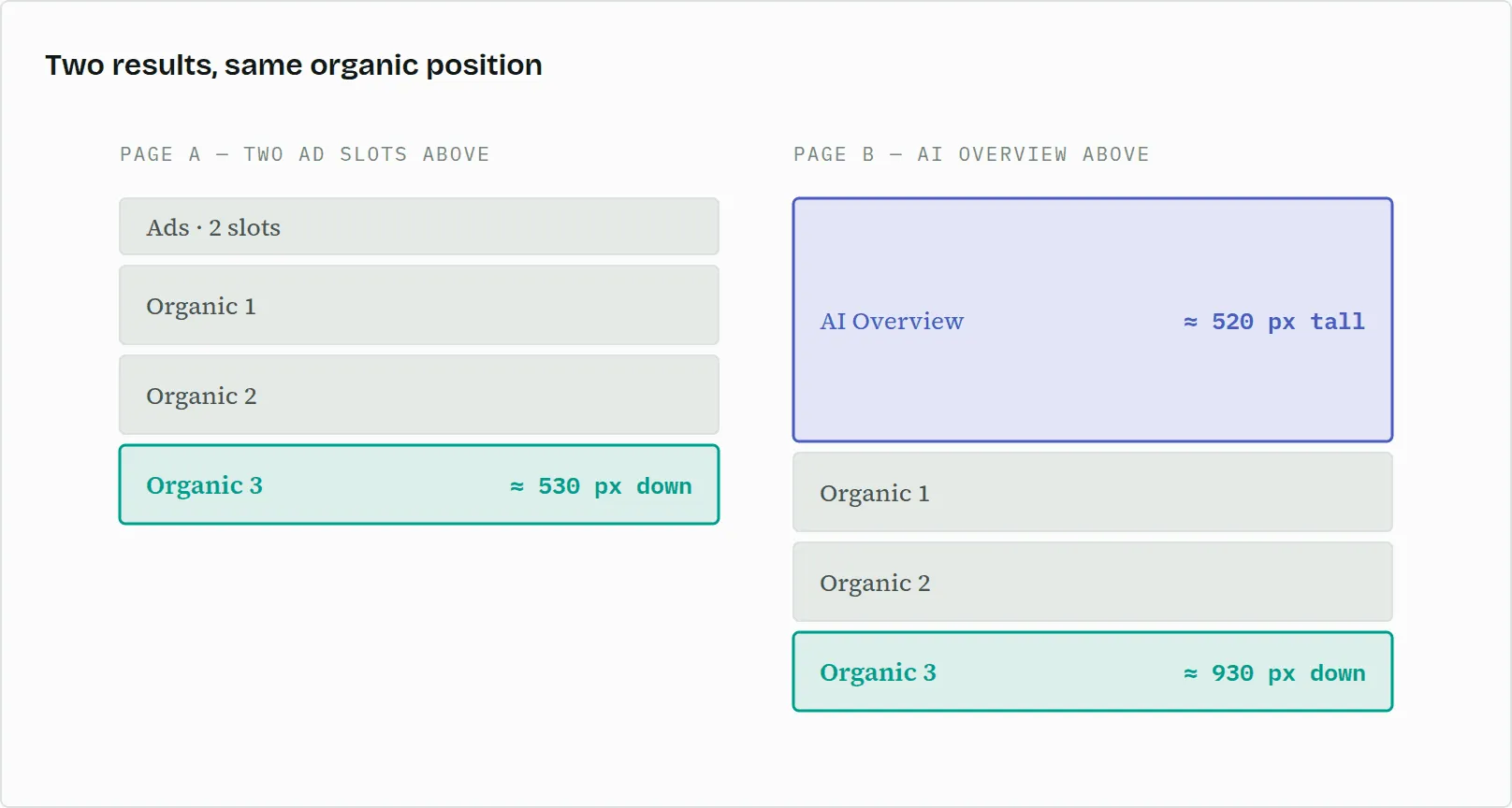 Two search results pages. On page A, two ad slots sit above the organic results and organic result 3 begins about 530 pixels down. On page B an AI Overview about 520 pixels tall sits above them and the same organic position 3 begins about 930 pixels down.