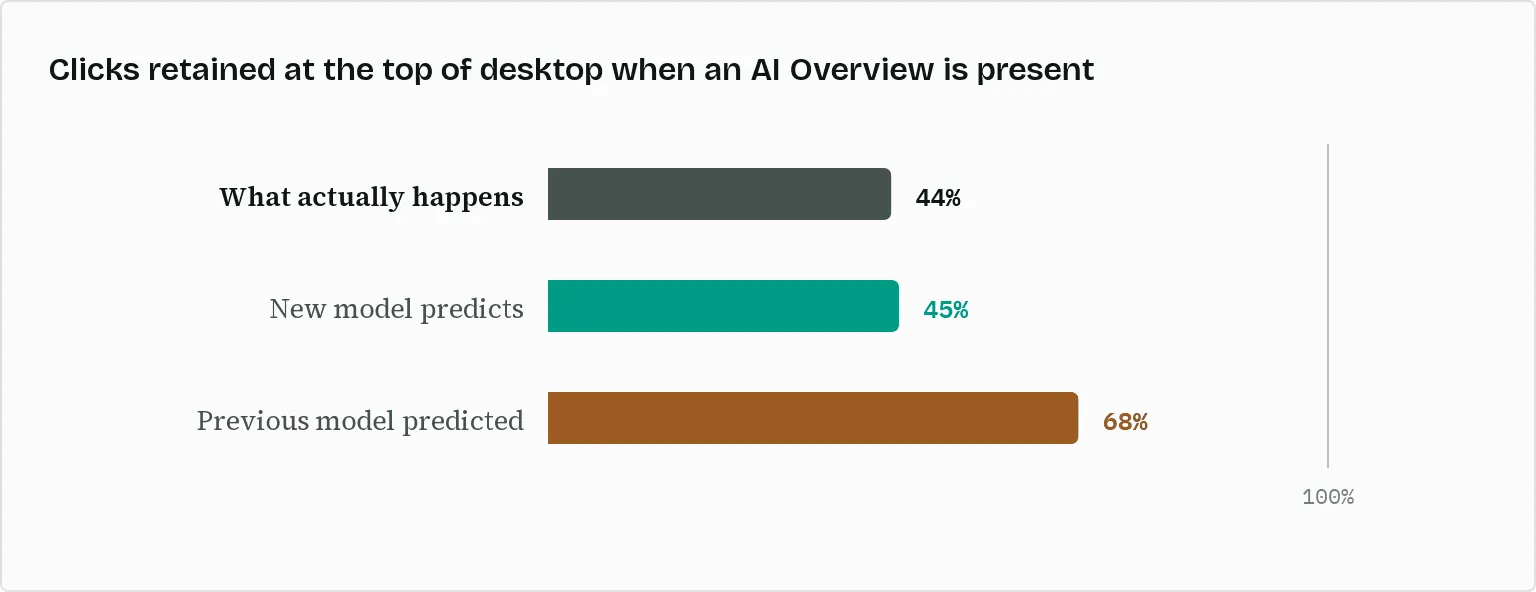 Clicks retained by the top three desktop results when an AI Overview is present, relative to the same positions without one: what actually happens 44 percent, the new model predicts 45 percent, the previous model predicted 68 percent.