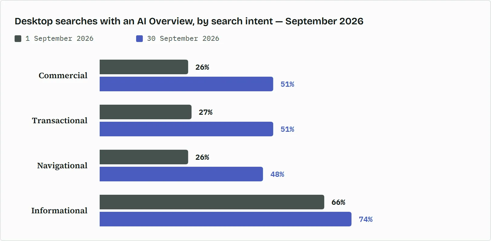 Share of desktop searches with an AI Overview where a tracked domain ranks first. Commercial: 26 percent on 1 September 2026, 51 percent on 30 September. Transactional: 27 and 51 percent. Navigational: 26 and 48 percent. Informational: 66 and 74 percent.