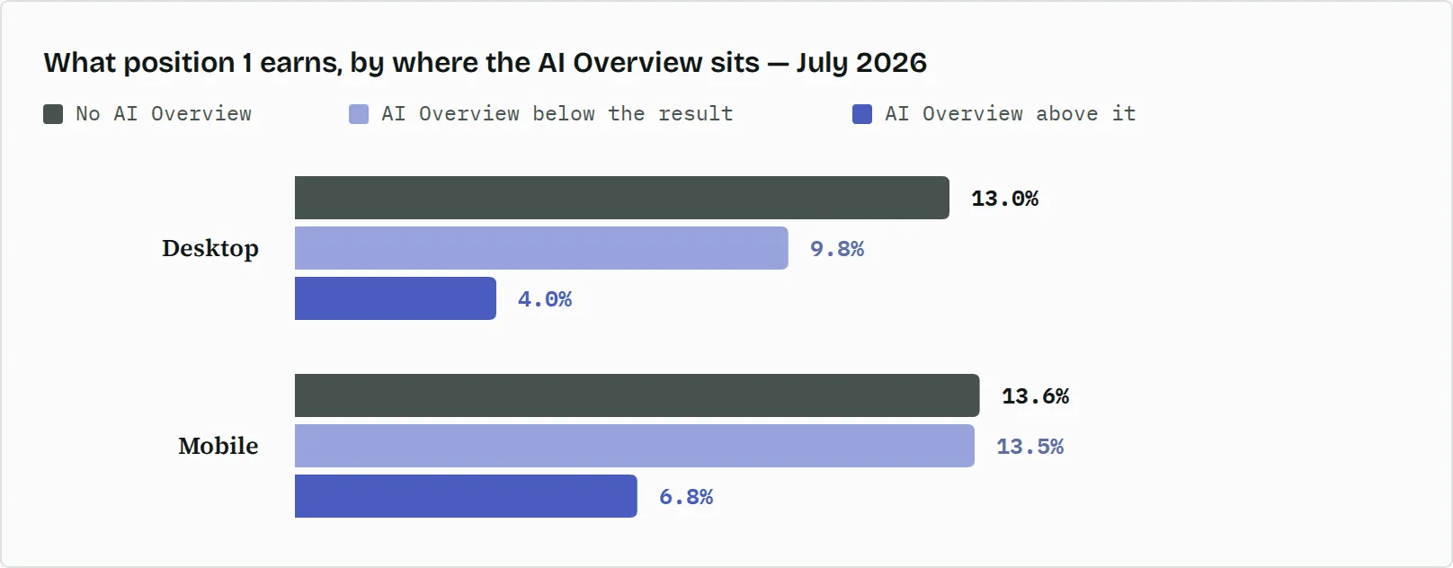 Position-1 click-through rate in July 2026. Desktop: 13.0 percent with no AI Overview, 9.8 percent with the AI Overview below the result, 4.0 percent with the AI Overview above it. Mobile: 13.6, 13.5 and 6.8 percent.