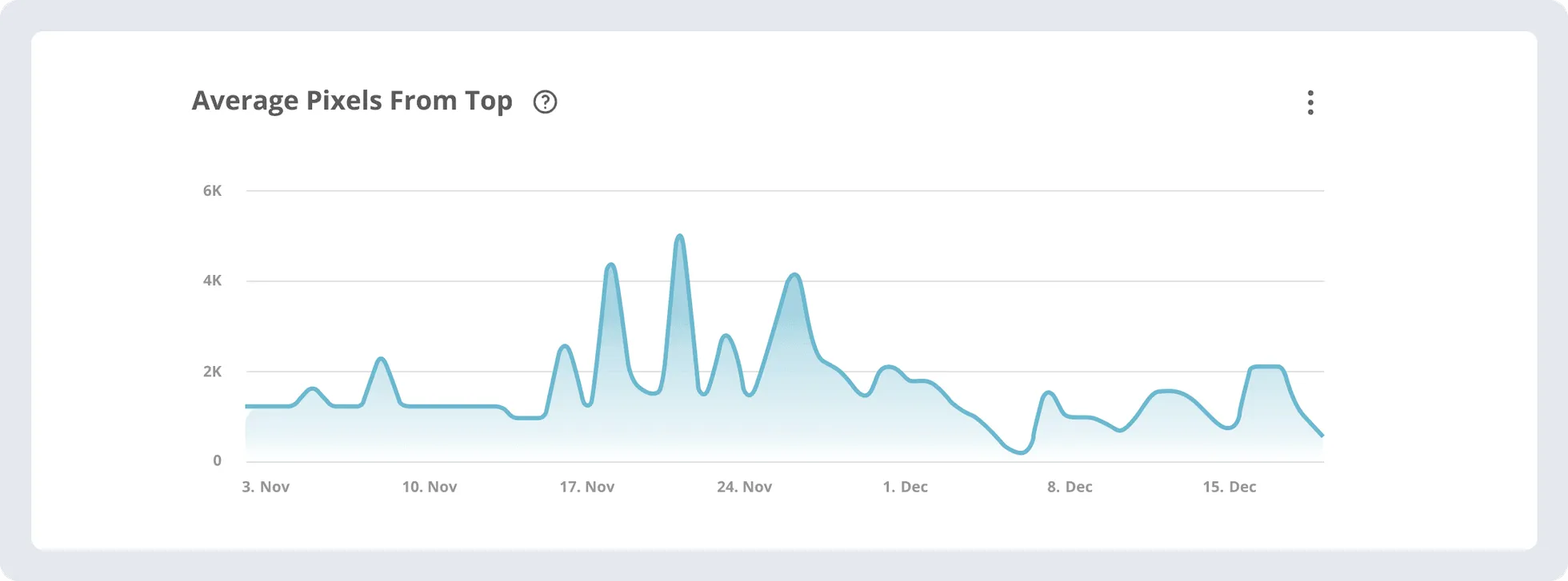Average pixel from top graph