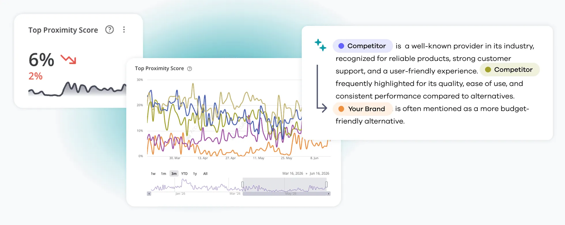 Top proximity metrics from the AccuRanker App