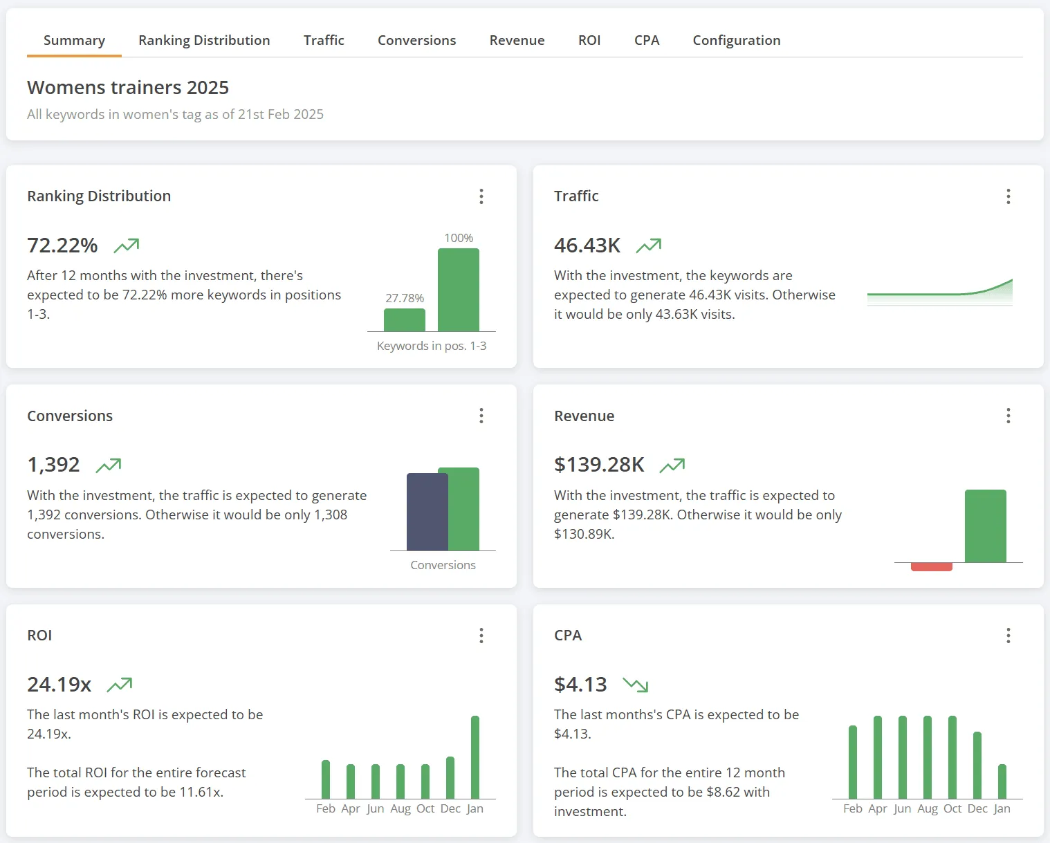 Overview of the forecasting summary