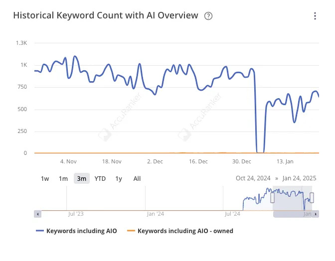 Historical Keyword Count