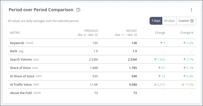 Period over period comparison in AccuRanker