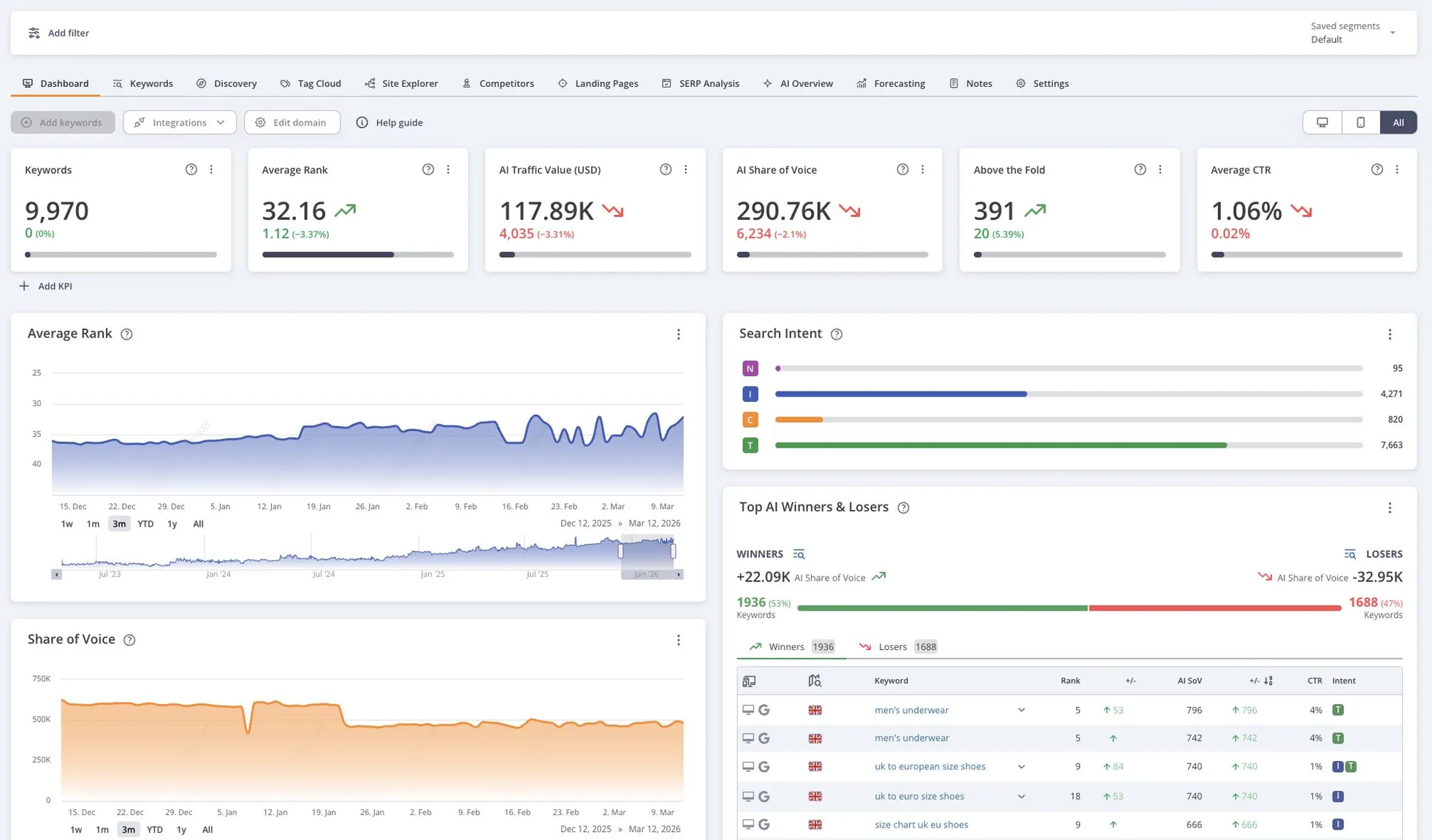 Screenshot of AccuRanker Rank Tracking Dashboard showing Average Rank, Search Intent, Share of Voice and KPIs
