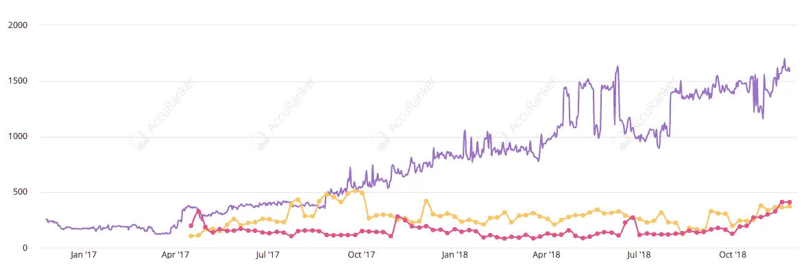 https://www.accuranker.com/wp-content/uploads/2019/03/share-of-voice-graph-texta.png