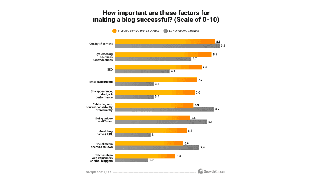 Factors for Making a Blog Successful