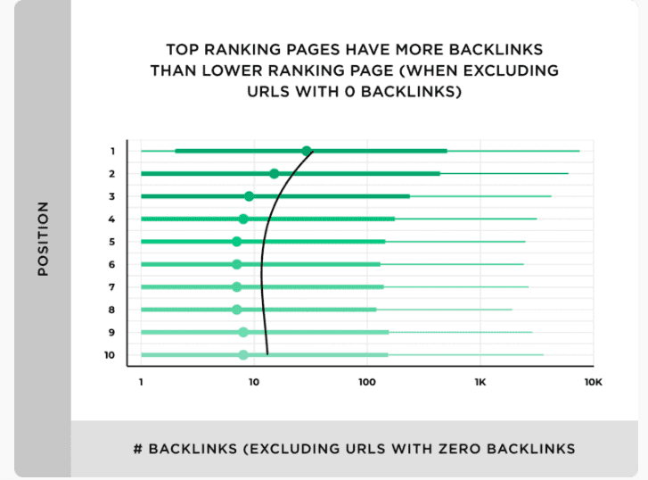Backlinks vs Positions