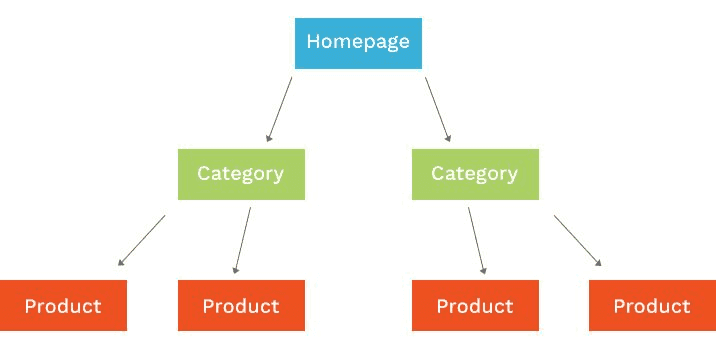 Structuring an ecommerce website.png