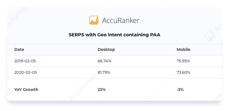 https://wp.preproduction.servers.ac/wp-content/uploads/2020/03/SERPS-with-Geo-intent-containing-PAA.png