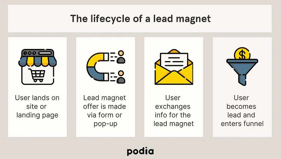 Create a compelling headline - Lifecycle of a lead magnet