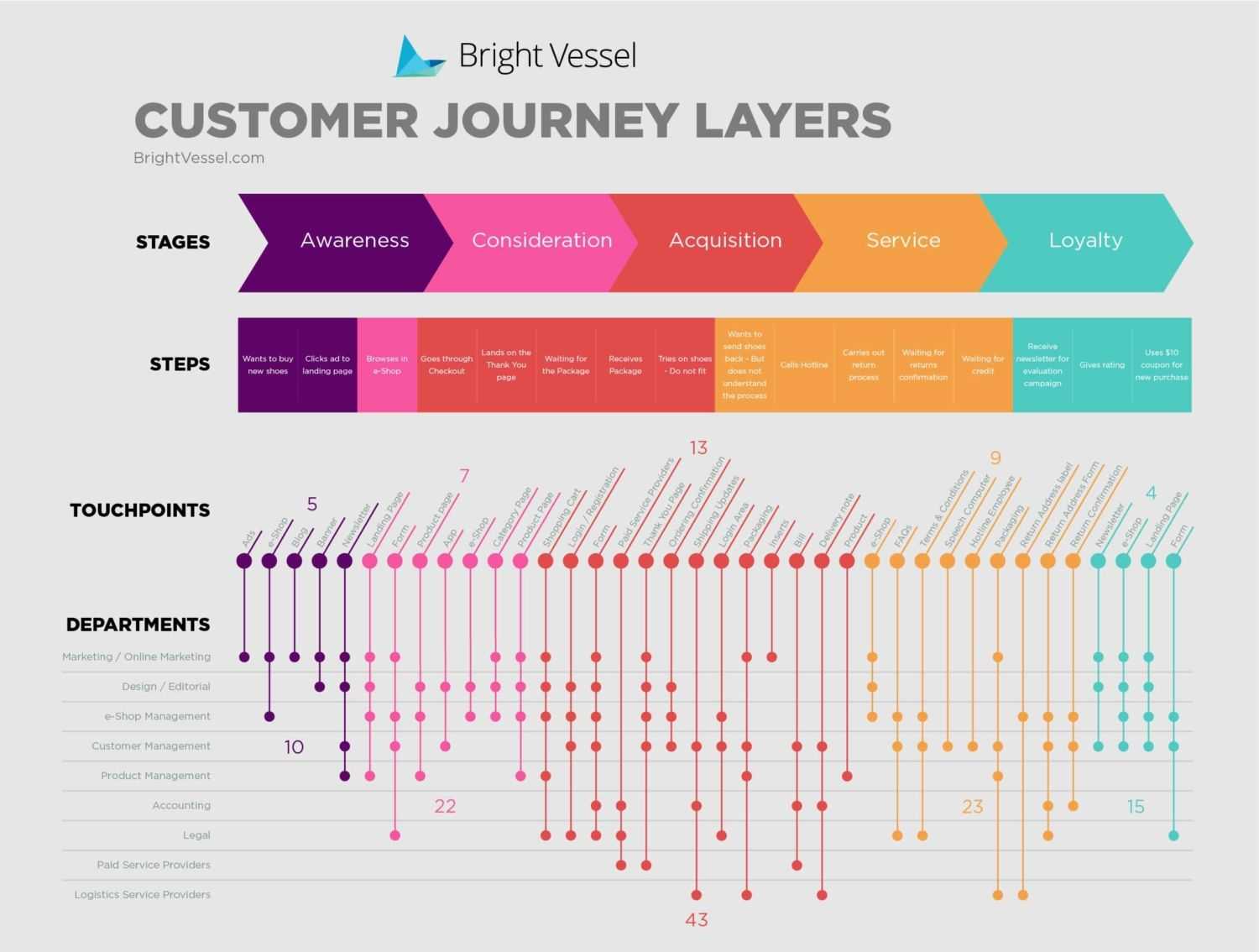 Customer journey mapping with data analytics and customer insights - BrightVessel