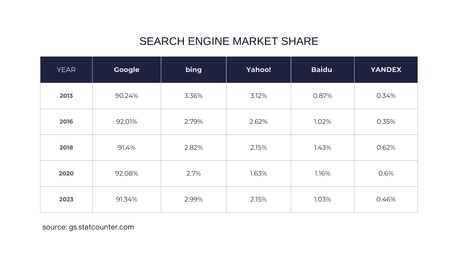 Search Engine Market Share