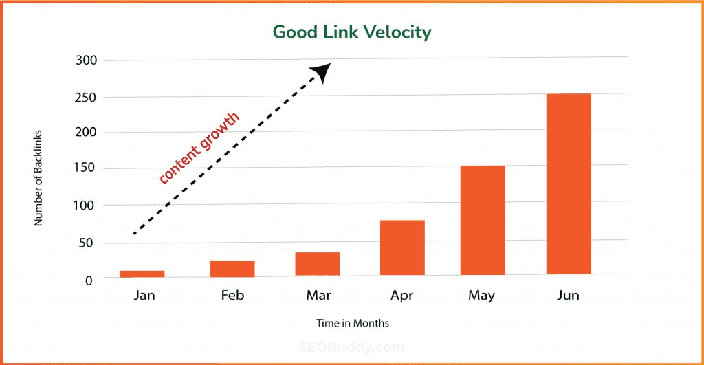 Link velocity in SEO