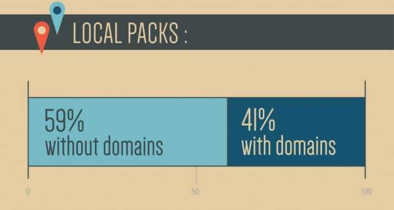 https://wp.preproduction.servers.ac/wp-content/uploads/2019/04/local-packs-with-and-without-domains-768x410.jpg