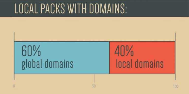 Global vs. local domains - local packs with domains