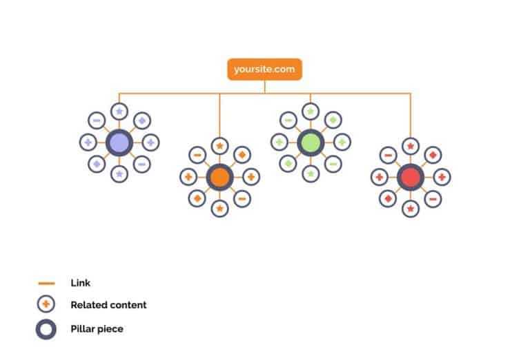 https://wp.preproduction.servers.ac/wp-content/uploads/2018/04/topic-cluster-architecture-hubspot-768x523.jpg