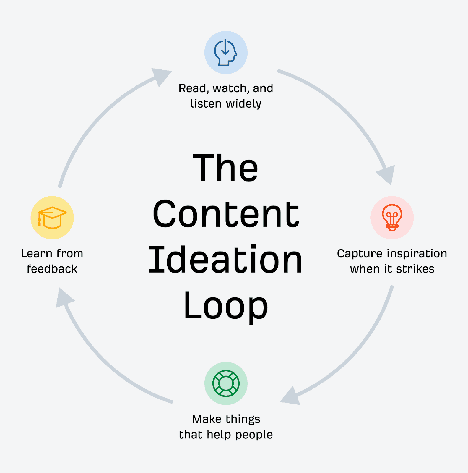 The Content Ideation Loop