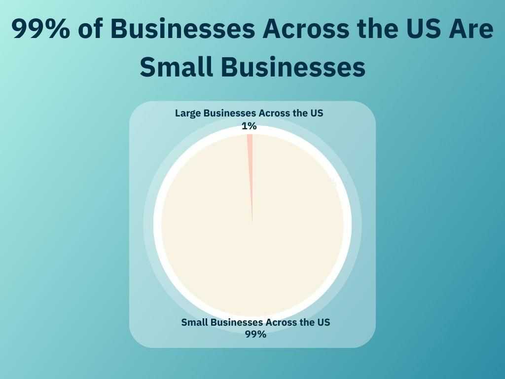 Business across the US are small businesses.jpeg