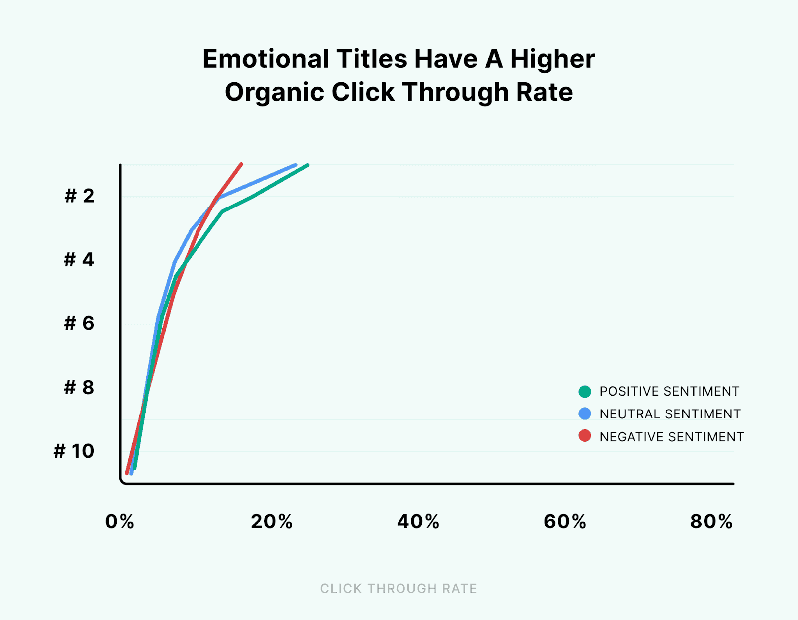 Emotional Titles to Organic Clicks.png