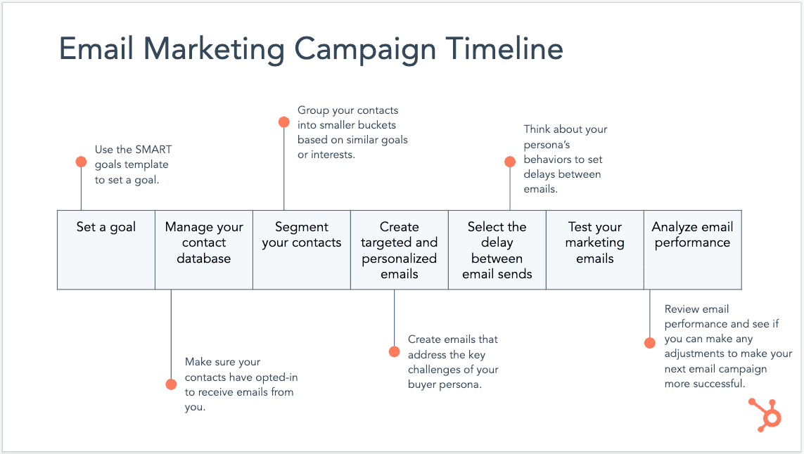 Email Marketing Campaign -  Timeline.png