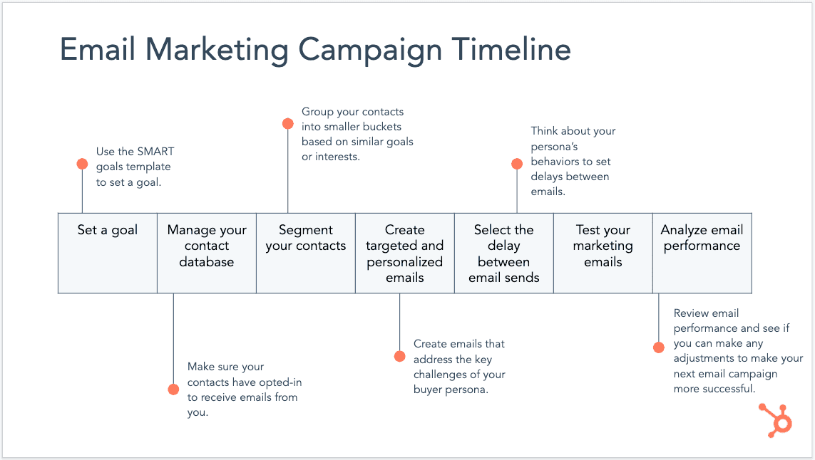 Email Marketing Campaign - Timeline.png
