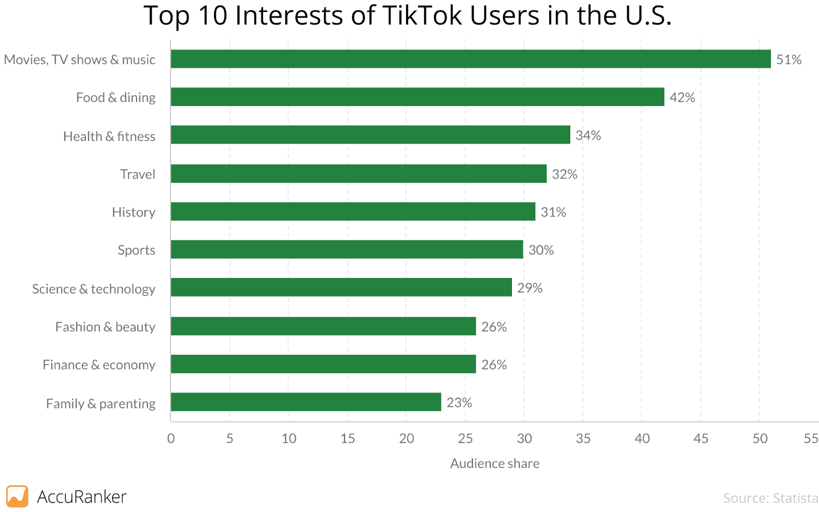 Top 10 interests in TikTok.png