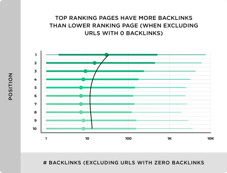 top-ranking-pages-have-more-backlinks-than-lower-ranking-page-768x587.webp