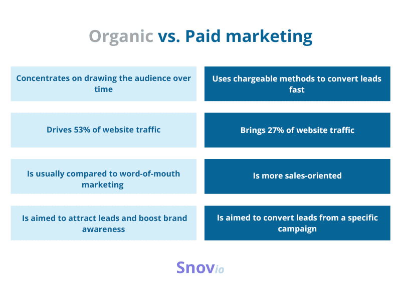 Organic Vs Paid marketing