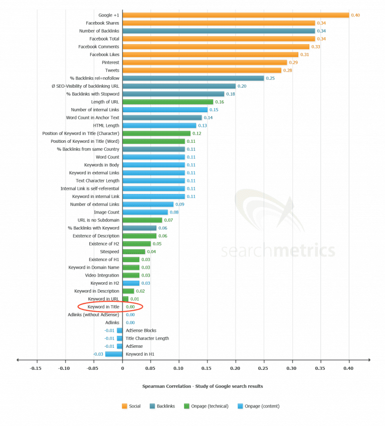 correlation of keyword in title