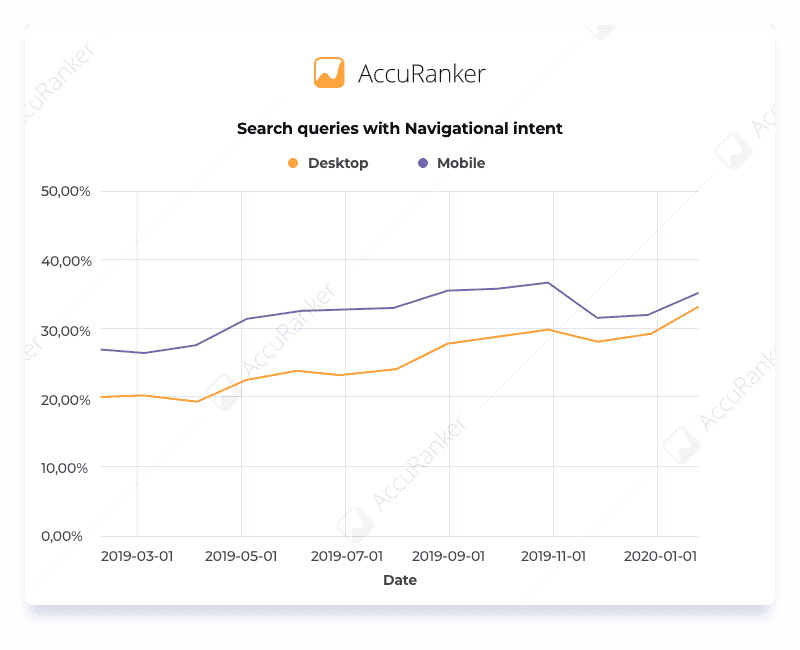 https://wp.preproduction.servers.ac/wp-content/uploads/2020/03/Search-queries-with-Navigational-intent.-Graph.png