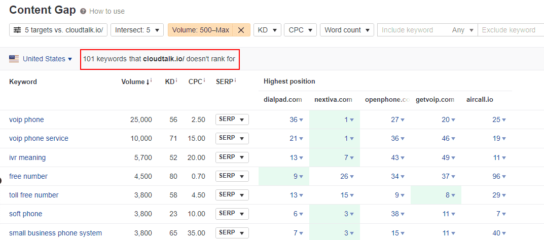 content gap analysis