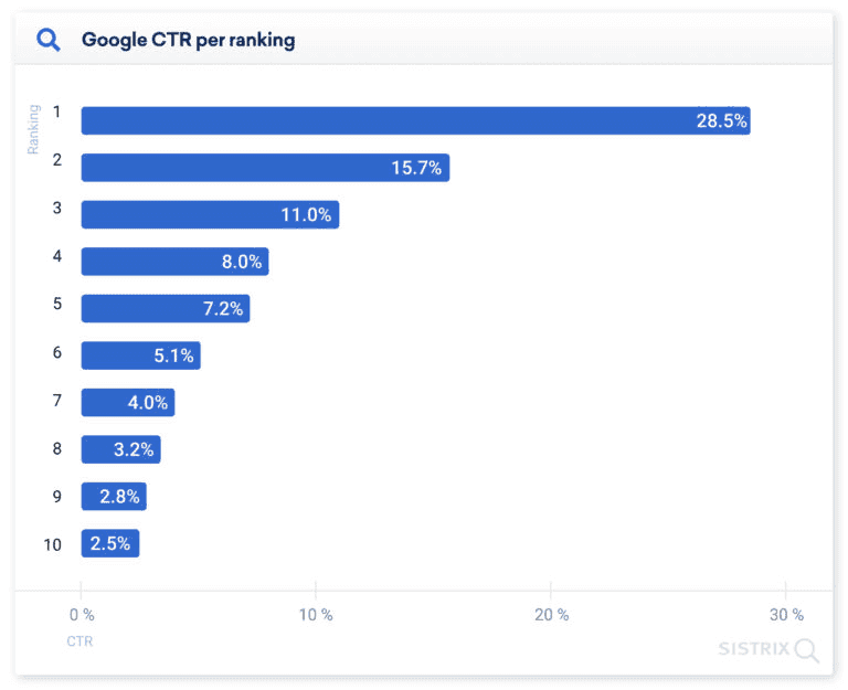 Google CTR per ranking.png