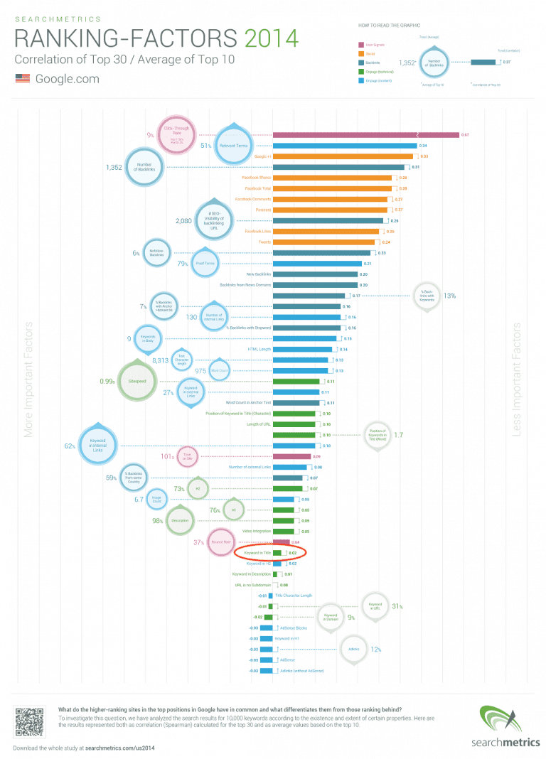 Ranking Factors 2014