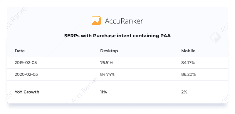 https://wp.preproduction.servers.ac/wp-content/uploads/2020/03/SERPs-with-Purchase-intent-containing-PAA.png