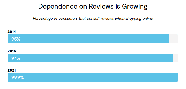 PowerReviews survey