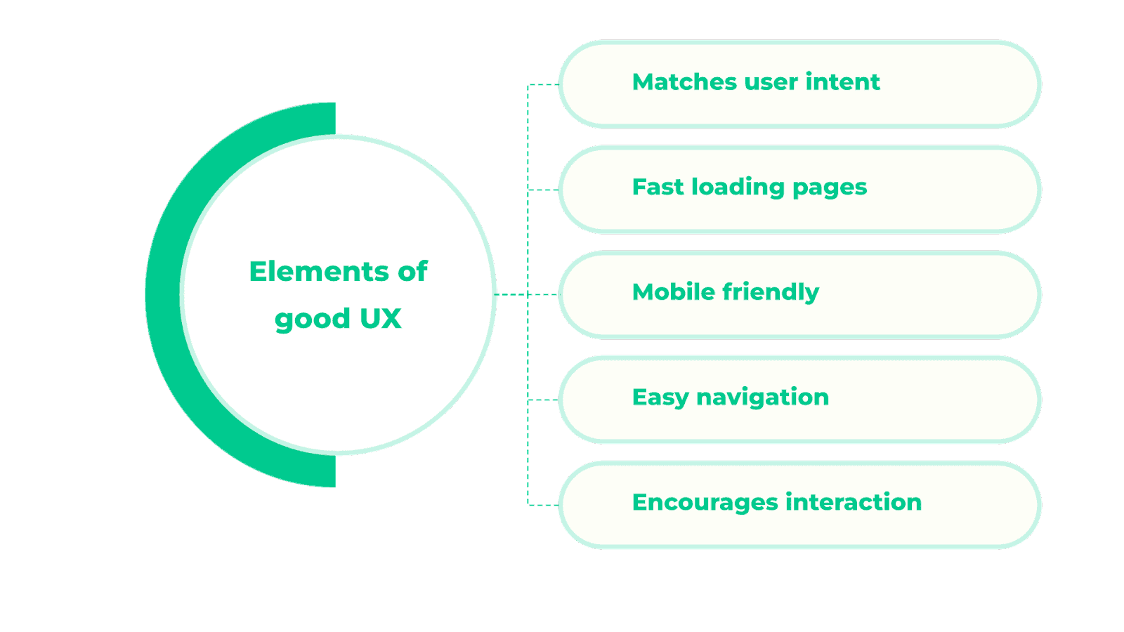 Elements of UX design