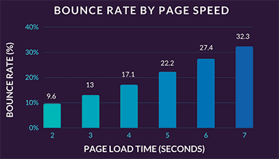 Bounce Rate by Page Speed Graph