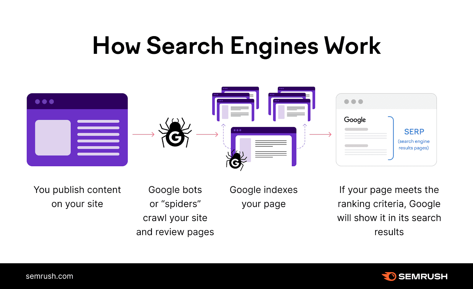 How do search engines work