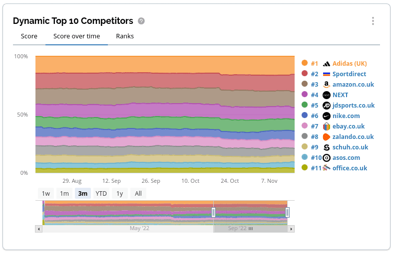 dynamic competitor score over time