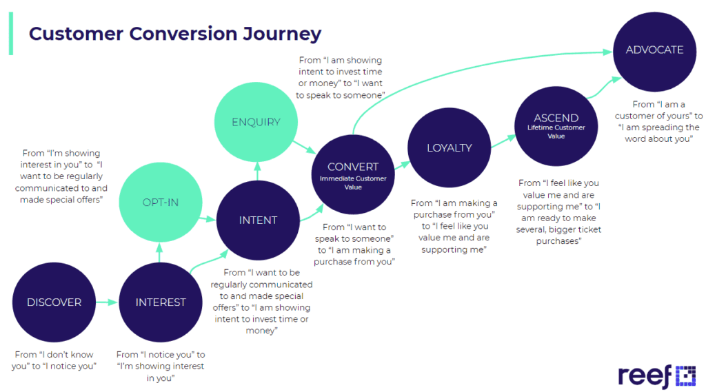 Customer conversion journey - Reef Digital