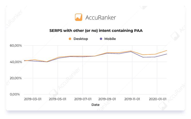 https://wp.preproduction.servers.ac/wp-content/uploads/2020/03/SERPS-with-other-or-no-intent-containing-PAA-.-Graph.png