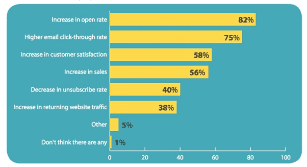 Email marketing in Digital marketing and advertising strategies