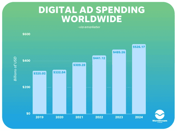 Digital Ad spending - Worldwide