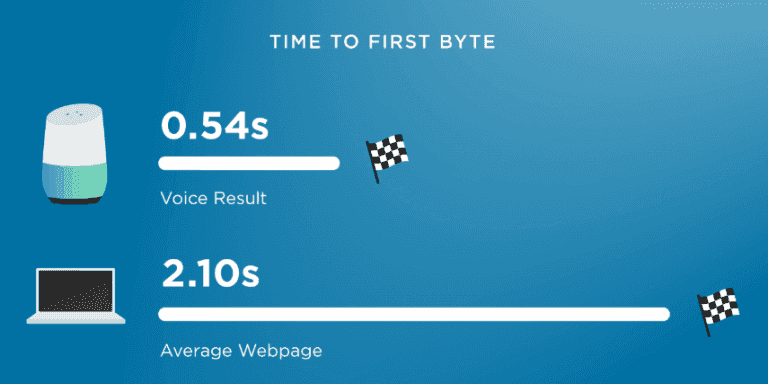 https://wp.preproduction.servers.ac/wp-content/uploads/2018/12/time-to-first-byte-voice-search-768x384.png