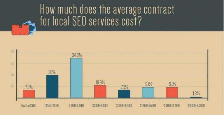 https://wp.preproduction.servers.ac/wp-content/uploads/2019/04/graph-local-seo-services-cost-768x397.jpg